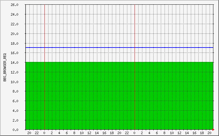 ex14_read Traffic Graph
